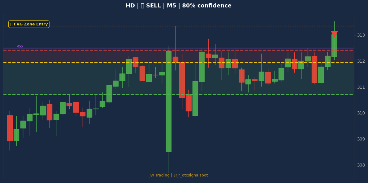 Signal Chart