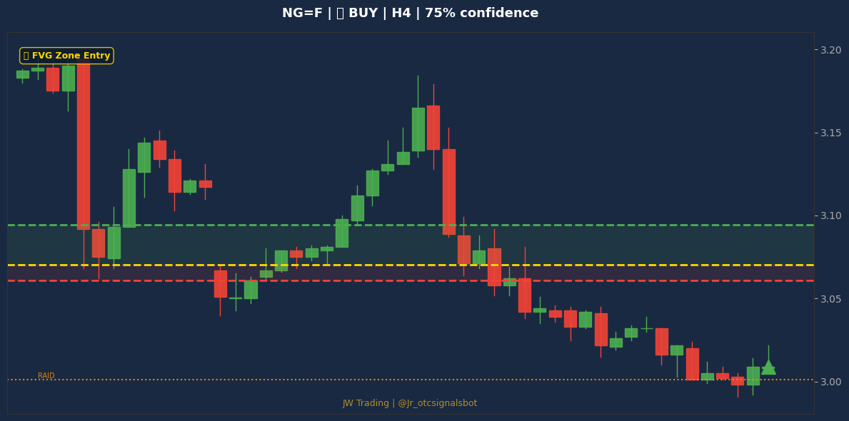 Signal Chart