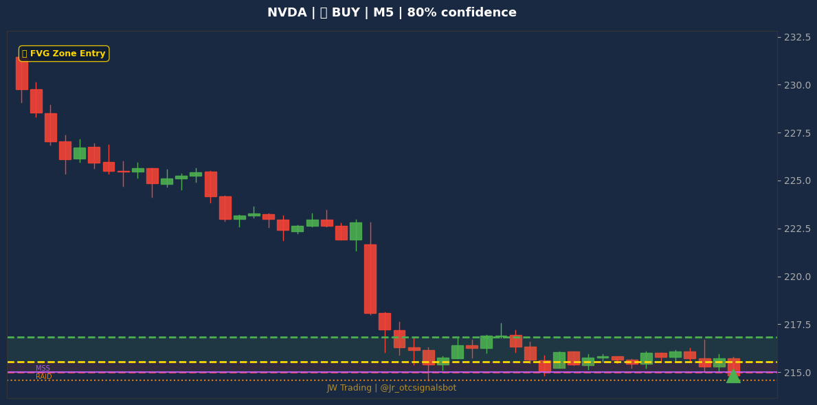Signal Chart