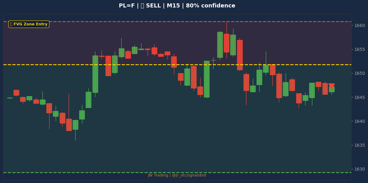 Signal Chart