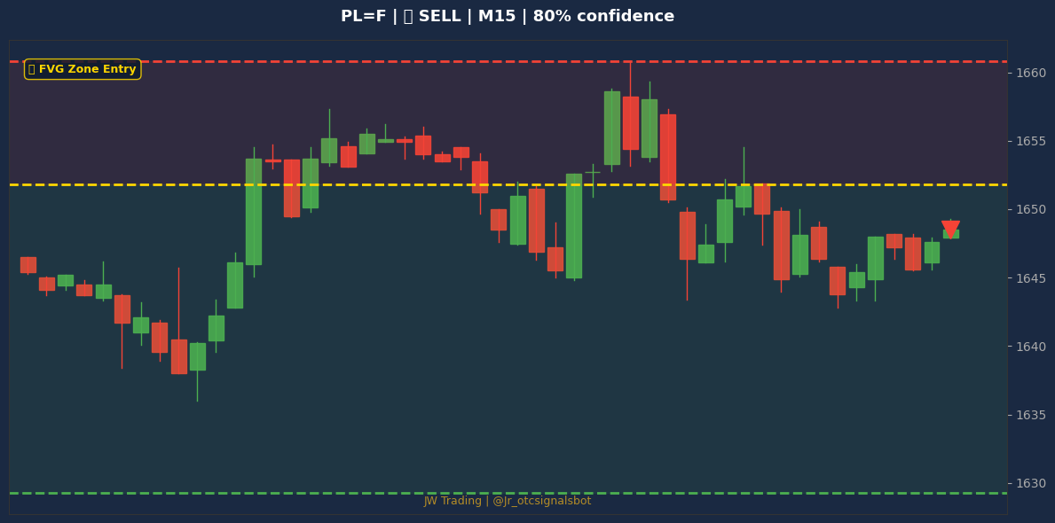 Signal Chart